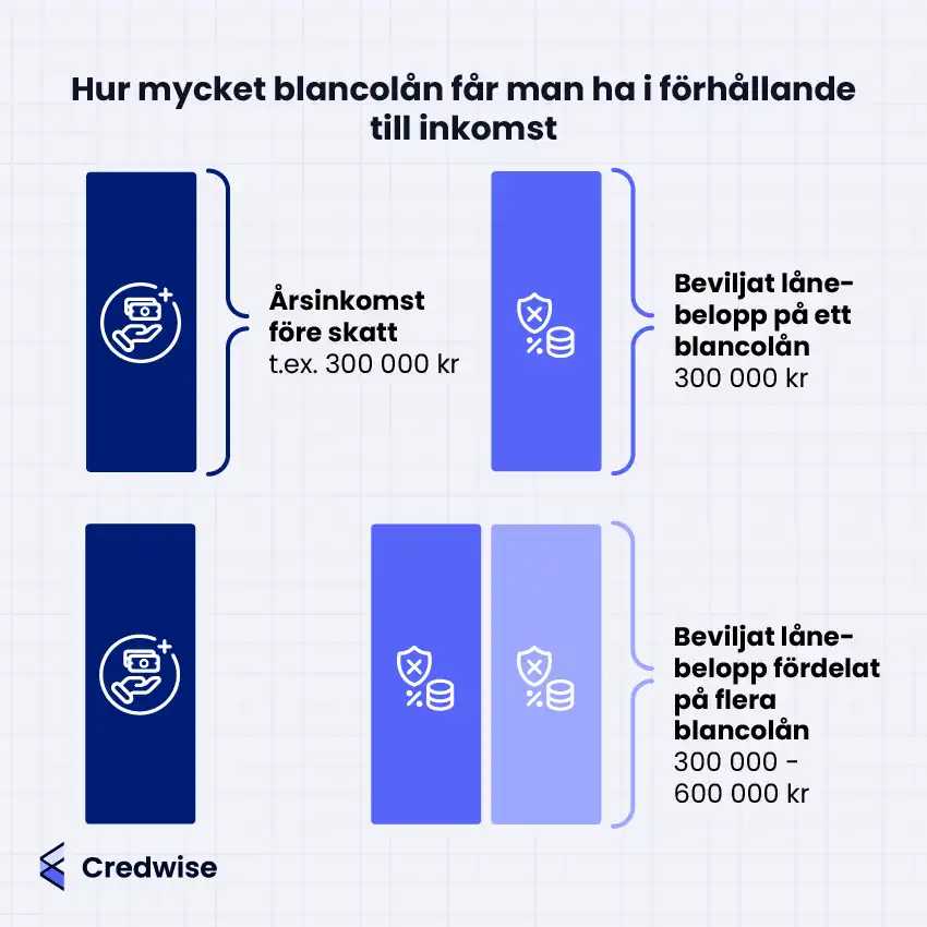Bilden visar hur mycket blancolån en person kan få i förhållande till sin årsinkomst före skatt. I det första exemplet motsvarar lånebeloppet ett enskilt blancolån på upp till 300 000 kronor – samma som årsinkomsten. I det andra exemplet visas hur flera blancolån kan ge ett sammanlagt lånebelopp på 300 000–600 000 kronor, alltså cirka 1–2 gånger årsinkomsten. Staplar och ikoner illustrerar inkomster och lånebelopp. Rubriken i bilden lyder: ”Hur mycket blancolån får man ha i förhållande till inkomst?”