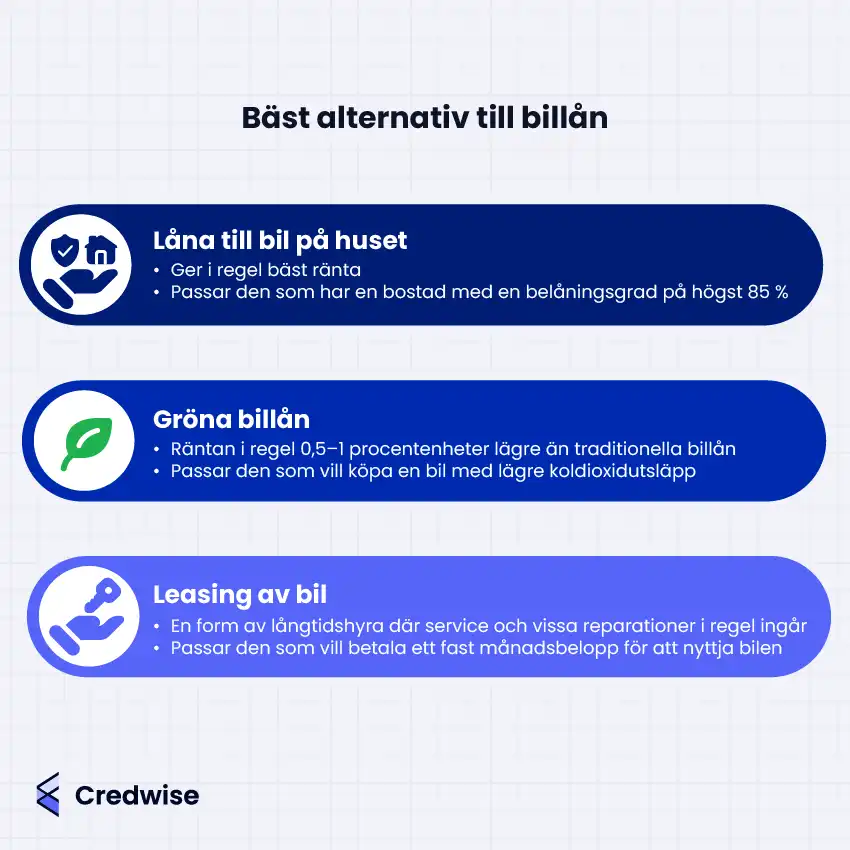 Bilden visar tre alternativ till traditionella billån: att låna till bil på huset, gröna billån och leasing av bil. Lån till bil på huset erbjuder ofta lägre ränta och passar dem med en bostad med belåningsgrad upp till 85 %. Gröna billån har i regel 0,5–1 procentenheter lägre ränta och riktar sig till dem som vill köpa en bil med lägre koldioxidutsläpp. Leasing innebär långtidshyra med ett fast månadsbelopp där service ofta ingår, vilket passar den som föredrar att inte äga bilen. Varje alternativ presenteras med en kort beskrivning och en ikon för att tydliggöra dess fördelar.