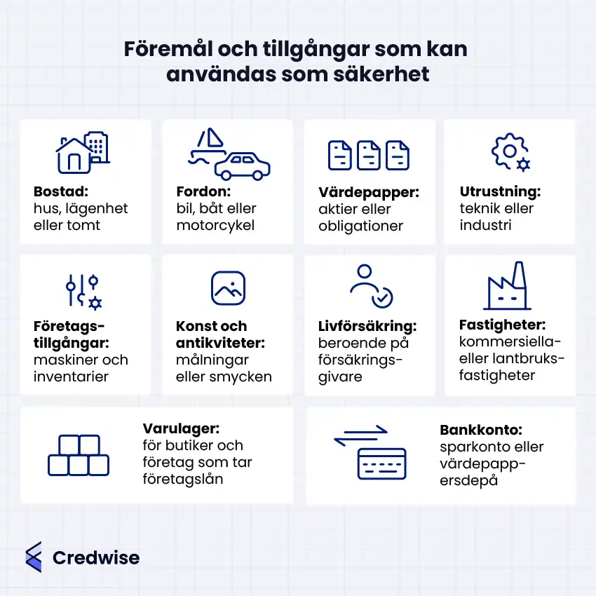 Bilden visar olika föremål och tillgångar som kan användas som säkerhet för lån. Exempel som listas är bostad, fordon, värdepapper, utrustning, företagstillgångar, konst och antikviteter, livförsäkring, fastigheter, varulager och bankkonto. Varje exempel presenteras med ikon och kort beskrivning i blått på ljus bakgrund. Bilden har en tydlig rutnätslayout. Längst ner syns Credwises logotyp.
