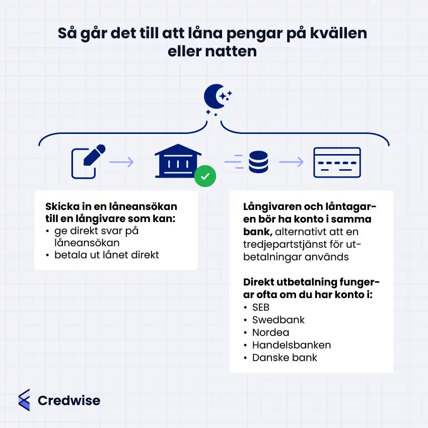 Bilden visar hur man kan låna pengar på kvällen eller natten genom att skicka in en låneansökan till en långivare som kan ge direkt svar och betala ut lånet direkt. För att utbetalningen ska fungera bör låntagaren och långivaren ha konto i samma bank, eller så används en tredjepartstjänst. Det listas även att direkt utbetalning ofta fungerar om man har konto i SEB, Swedbank, Nordea, Handelsbanken eller Danske Bank.