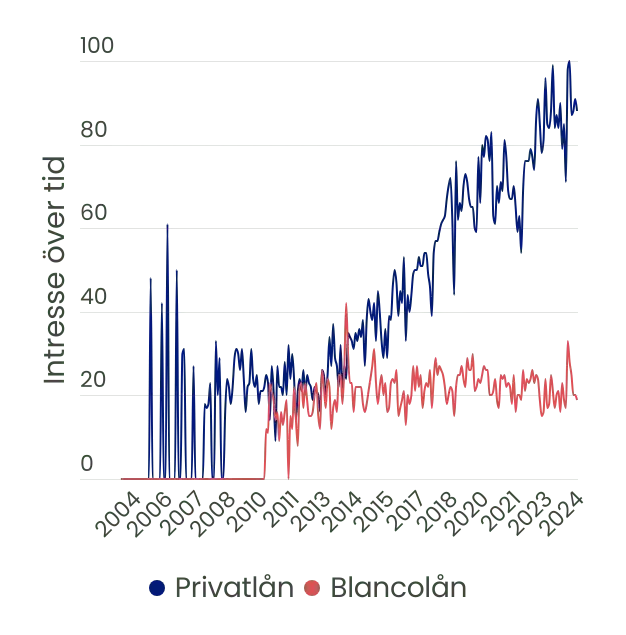 En graf som visar hur intresset för privatlån har ökat väsentligt mycket mer än för blancolån över tid.