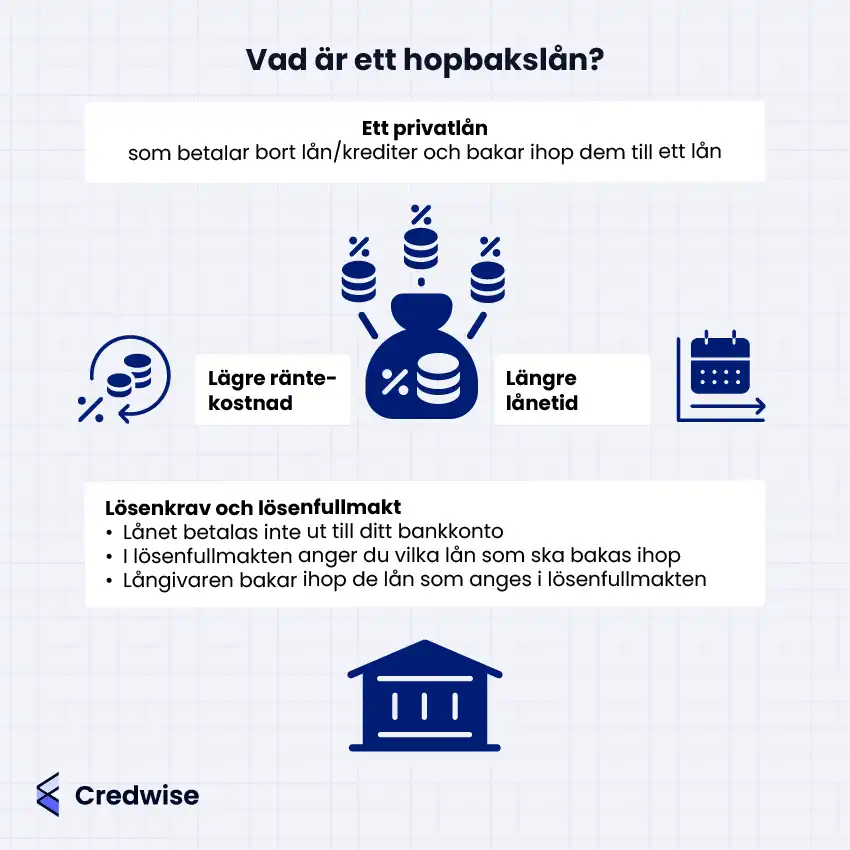 Bilden förklarar vad ett hopbakslån är, med text och ikoner. Det beskrivs som ett privatlån som samlar flera lån till ett, vilket kan ge lägre räntekostnad och längre lånetid. En pengapåse symboliserar samlade lån, procenttecken står för ränta och en kalender visar längre återbetalningstid. Texten förklarar också att lånet inte betalas ut till kontot utan går direkt till att lösa befintliga lån enligt en fullmakt. Nederst syns en bankikon och Credwise-logotypen.