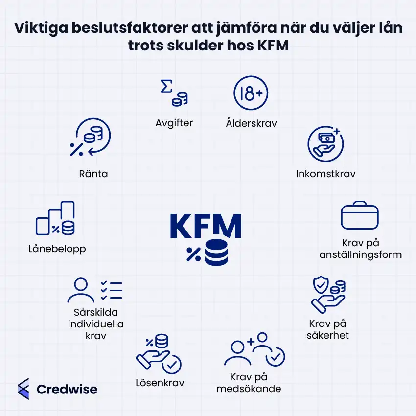Illustration med texten: 'Viktiga beslutsfaktorer att jämföra när du väljer lån trots skulder hos KFM'. Bilden visar faktorer som ränta, avgifter, ålderskrav, inkomstkrav, krav på anställningsform, krav på säkerhet, lånebelopp, lösenkrav, krav på medsökande och särskilda individuella krav. Centralt finns en ikon med texten 'KFM' och symboler för pengar och procenttecken. Credwise-logotypen finns i det nedre vänstra hörnet.