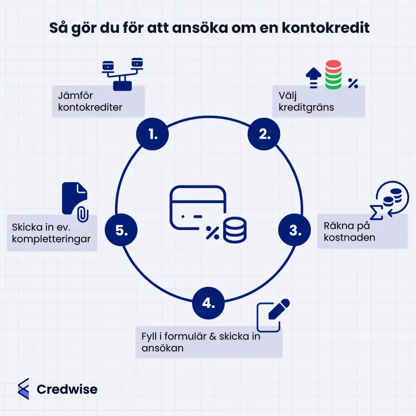 Bilden beskriver processen för att ansöka om en kontokredit i fem steg. Först jämför man olika kontokrediter och väljer därefter en kreditgräns. Sedan räknar man på kostnaden, fyller i och skickar in ansökan. Slutligen skickar man in eventuella kompletteringar. Längst ner finns Credwise-logotypen.