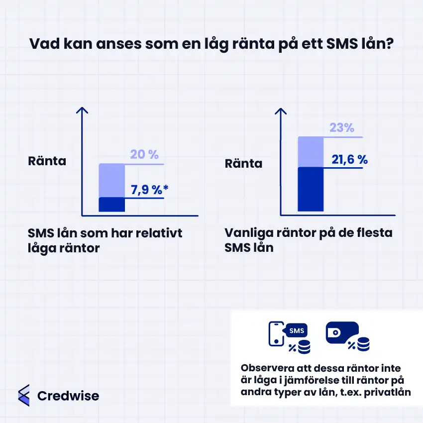Bilden jämför räntor på SMS-lån med två stapeldiagram. Till vänster visas SMS-lån med relativt låga räntor, där stapeln markerar 7,9 % och når upp till 20 %. Till höger visas vanliga räntor på de flesta SMS-lån med en stapel på 21,6 % som går upp till 23 %. Under diagrammen står förklarande text om vad de visar. Nederst finns en ruta med ikoner för SMS och pengar samt en text som påpekar att dessa räntor inte är låga jämfört med exempelvis privatlån. Credwise-logotypen syns längst ner.
