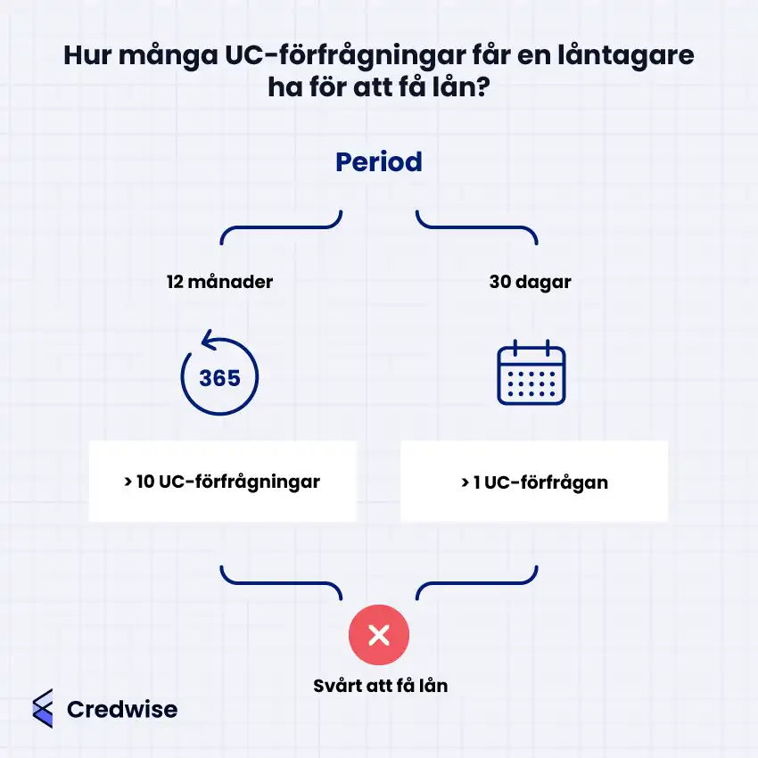 Den här bilden från Credwise förklarar hur många UC-förfrågningar en låntagare kan ha innan det blir svårt att få ett lån. Om en person har fler än 10 UC-förfrågningar under en 12-månadersperiod eller fler än 1 UC-förfrågan under en 30-dagarsperiod kan det bli svårt att få ett nytt lån. Det finns en varning i form av ett rött kryss som indikerar detta problem.