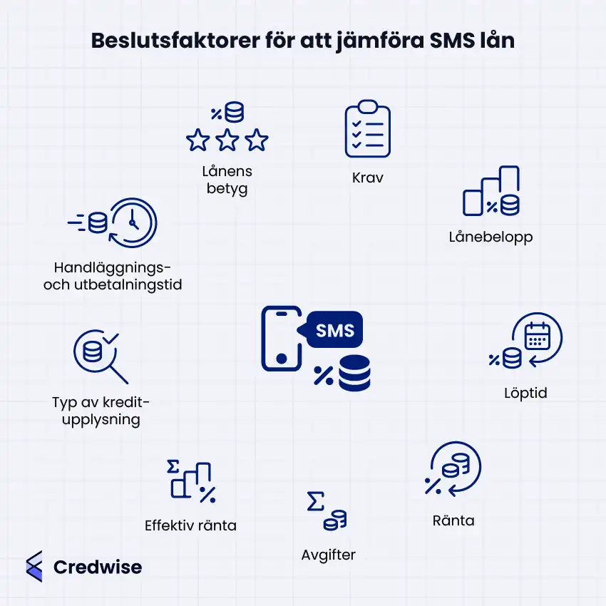 Bilden visar olika beslutsfaktorer att ta hänsyn till när man jämför SMS-lån. I centrum finns en ikon med en mobiltelefon, en SMS-bubbla och staplade mynt med procenttecken – en symbol för SMS-lån. Runt den listas nio faktorer, var och en med en egen ikon: lånens betyg (stjärnor med procenttecken och mynt), krav (checklista), lånebelopp (staplade mynt med procenttecken och stapeldiagram), löptid (mynt med procenttecken och kalender omsluten av en pil), ränta (procenttecken och mynt omslutna av en pil), avgifter (summatecken och mynt), effektiv ränta (kombination av summatecken, procenttecken och stapeldiagram), typ av kreditupplysning (förstoringsglas och mynt med bockmarkering), handläggnings- och utbetalningstid (klocka med rörelseindikator och mynt). Alla ikoner är blå mot vit bakgrund med rutnät, och förstärker visuellt respektive beslutsfaktor.