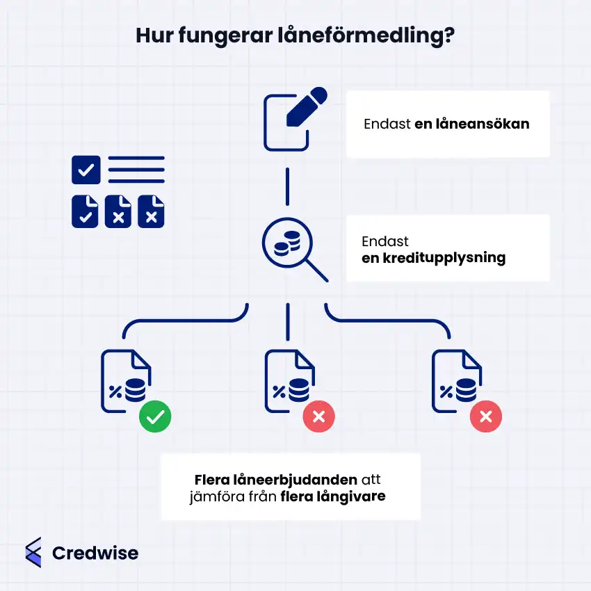 Bilden visar hur låneförmedling fungerar som ett sätt att jämföra lån hos flera långivare med en enda ansökan. Endast en kreditupplysning tas, vanligtvis via UC, och ansökan förmedlas till flera långivare som ger olika låneerbjudanden. Kunden kan jämföra villkoren och välja det mest fördelaktiga alternativet. Tjänsten är kostnadsfri för den som ansöker. Syftet är att förenkla låneprocessen och möjliggöra jämförelse utan att påverka kreditvärdigheten negativt.