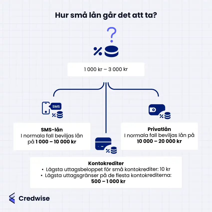 Bilden visar olika typer av små lån och deras beloppsgränser. Den förklarar att SMS-lån vanligtvis beviljas mellan 1 000 och 10 000 kr, privatlån mellan 10 000 och 20 000 kr, och att kontokrediter kan ha lägsta uttag från 10 kr med uttagsgränser på 500–1 000 kr. Ikoner illustrerar varje lånetyp. Bildens layout är strukturerad som ett flödesschema med tydlig text. Credwise-logotypen syns längst ner till vänster.