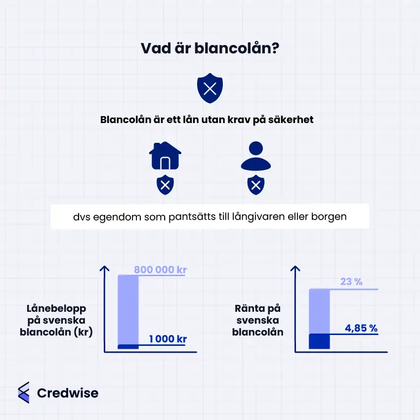 Bilden förklarar vad ett blancolån är – ett lån utan krav på säkerhet såsom pant eller borgen. Den visar att blancolån i Sverige kan vara på mellan 1 000 och 800 000 kronor, med räntor från 4,85 % upp till 23 %. Ikoner illustrerar skillnaden mot lån med säkerhet och stapeldiagram visar variationer i lånebelopp och ränta.
