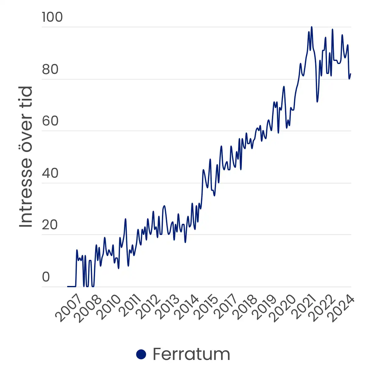 Graf som visar att månatlig sökvolym för "Ferratum" i Sverige har ökat från ungefär den första januari år 2005 till den första januari år 2024 hämtad från Google Trends.
