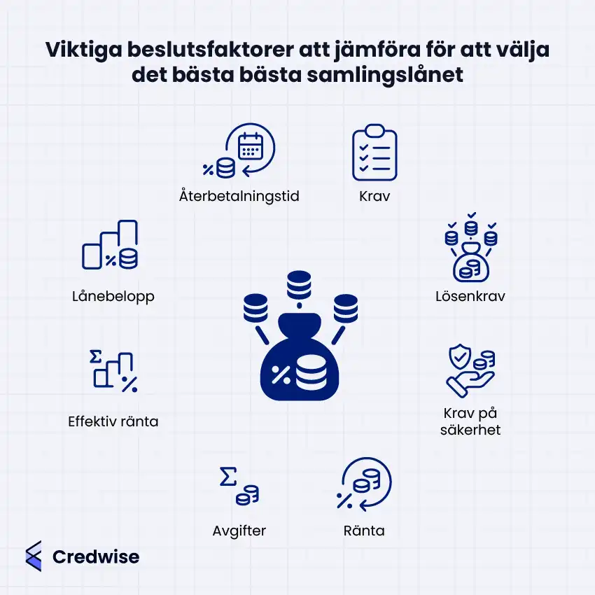 Bilden visar viktiga beslutsfaktorer att jämföra för att välja det bästa samlingslånet. Faktorerna inkluderar återbetalningstid, krav, lösenkrav, krav på säkerhet, ränta, avgifter, effektiv ränta och lånebelopp. Varje punkt illustreras med blå ikoner runt en pengapåse i mitten. Mynt som pekar mot pengapåsen symboliserar de lån som samlas.