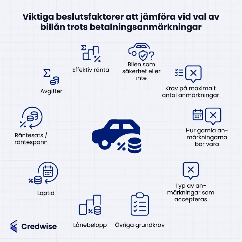 Bilden visar tio viktiga beslutsfaktorer att jämföra vid val av billån trots betalningsanmärkningar. Faktorerna är: effektiv ränta, bilen som säkerhet eller inte, krav på antal anmärkningar, hur gamla anmärkningarna bör vara, typ av anmärkningar som accepteras, övriga grundkrav, lånebelopp, löptid, räntesats/räntespann och avgifter. Ikoner illustrerar varje punkt runt en central symbol med en bil, procenttecken och mynt. Layouten är tydligt strukturerad. Credwise-logotypen syns längst ner till vänster.