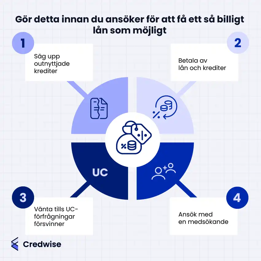 Illustration med texten: 'Gör detta innan du ansöker för att få ett så billigt lån som möjligt'. Bilden visar fyra steg: 1. Säg upp outnyttjade krediter, 2. Betala av lån och krediter, 3. Vänta tills UC-förfrågningar försvinner, och 4. Ansök med en medsökande. Centralt finns en ikon av pengar och procenttecken, med Credwise-logotypen i det nedre vänstra hörnet.