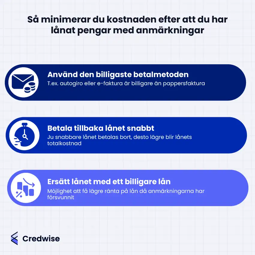 Illustration med texten: 'Så minimerar du kostnaden efter att du har lånat pengar med anmärkningar'. Bilden listar tre steg: 1. Använd den billigaste betalmetoden - t.ex. autogiro eller e-faktura är billigare än pappersfaktura. 2. Betala tillbaka lånet snabbt - ju snabbare lånet betalas bort, desto lägre blir lånets totalkostnad. 3. Ersätt lånet med ett billigare lån - möjlighet att få lägre ränta på lån då anmärkningarna har försvunnit. Credwise-logotypen finns i det nedre vänstra hörnet.