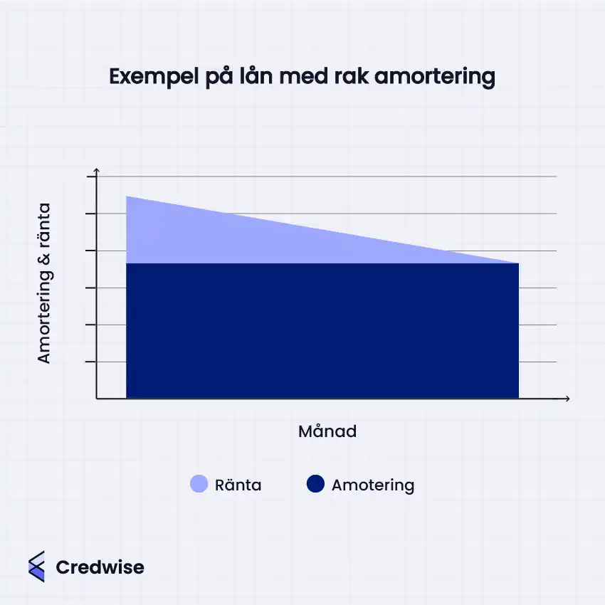 En illustration som visar ett exempel på lån med rak amortering. Grafen visar att amorteringsbeloppet är konstant varje månad, medan räntedelen minskar över tid, vilket leder till minskande totala månatliga betalningar. Texten på bilden säger 'Exempel på lån med rak amortering'. Illustration av Credwise.