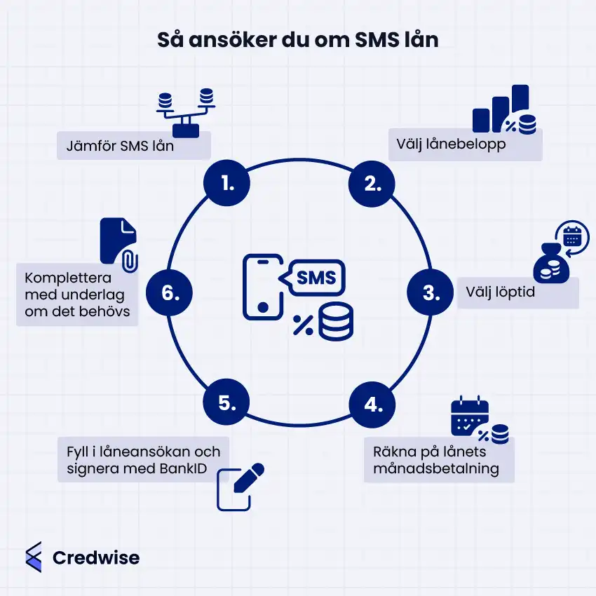 Bilden visar en sexstegsguide för hur man ansöker om SMS-lån. I mitten finns en ikon med mobiltelefon, "SMS"-bubbla, staplade mynt och procenttecken. Stegen visas i en cirkulär process med blå ikoner och numrering: jämför SMS-lån (våg), välj lånebelopp (staplar och mynt med procenttecken), välj löptid (pengasäck och pil runt kalender), räkna på månadsbetalning (kalender och mynt med procent), fyll i ansökan och signera med BankID (mobil och penna), komplettera med underlag (dokument med gem). Alla steg har tydliga ikoner som representerar respektive moment. Bakgrunden består av ett vitt rutnät som ramar in innehållet visuellt.