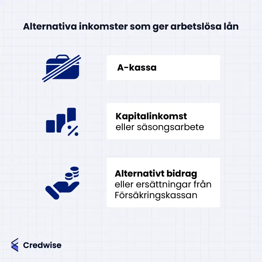 Bilden visar tre alternativ under rubriken "Alternativa inkomster som ger arbetslösa lån". Alternativen är: A-kassa, kapitalinkomst eller säsongsarbete, samt alternativt bidrag eller ersättningar från Försäkringskassan. Varje alternativ har en tillhörande ikon: en portfölj med streck över, ett stapeldiagram med procenttecken, och en hand som håller mynt. Längst ner syns logotypen för Credwise.