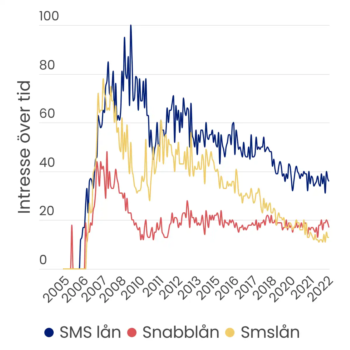 Graf med skillnader i sökvolym för termerna snabblån, smslån och sms lån mellan år 2005 och 2022.