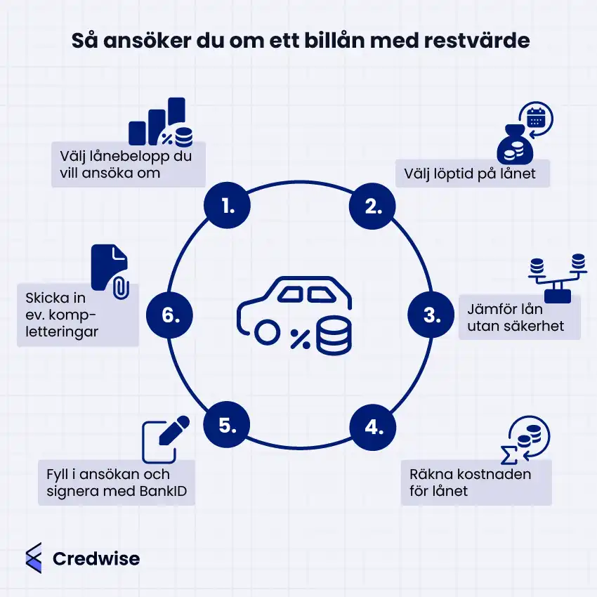 Bilden visar en steg-för-steg-guide för hur man ansöker om ett billån med restvärde. Sex steg presenteras i en cirkel runt en bilikon: välja lånebelopp, välja löptid, jämföra lån, räkna kostnad, fylla i ansökan och skicka in kompletteringar. Varje steg har en ikon och kort beskrivning. Credwise-logotypen syns längst ner till vänster.