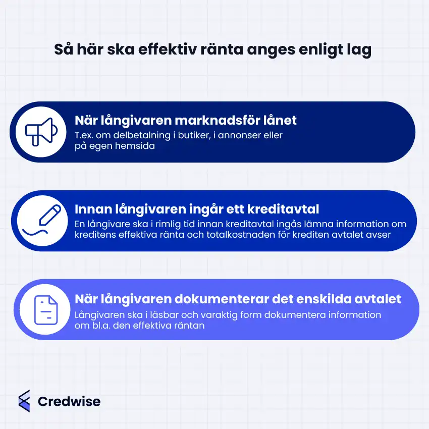 Bilden visar tre tillfällen då långivare enligt konsumentkreditlagen måste ange den effektiva räntan: vid marknadsföring av lån, innan ett kreditavtal ingås och när avtalet dokumenteras. Ikoner illustrerar varje steg: megafon för marknadsföring, penna för avtal och dokument för skriftlig information. Varje steg innehåller en kort beskrivning av vad lagen kräver i respektive situation. Bilden tydliggör konsumentens rätt till information om den effektiva räntan i olika delar av låneprocessen. Syftet är att förtydliga när den effektiva räntan enligt lag måste framgå.