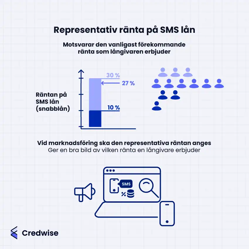 Bilden förklarar vad representativ ränta på SMS lån innebär. Den visar att representativ ränta är den vanligaste räntan som låntagare erbjuds, med ett exempel där långivarens räntespann är 10–30 % och 27 % är den vanligaste räntan. Bilden visar också att representativ ränta måste anges vid marknadsföring av krediter. Ikoner och stapeldiagram används för att tydliggöra budskapet.