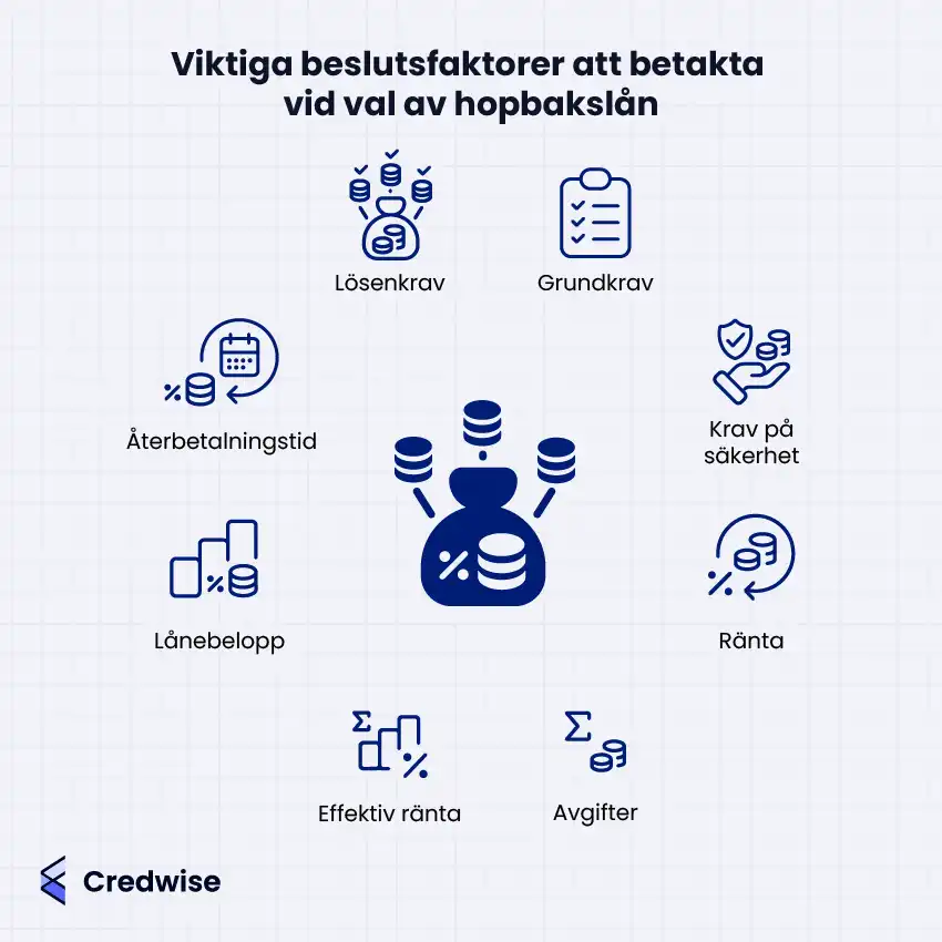 Bilden visar viktiga beslutsfaktorer vid val av hopbakslån, med en central pengapåse med procenttecken som symboliserar hopbakslånet Runt om visas ikoner för faktorer som lösenkrav, grundkrav, krav på säkerhet, ränta, avgifter, effektiv ränta, lånebelopp och återbetalningstid. Varje faktor representeras med en egen ikon och text. Nederst syns Credwise-logotypen.