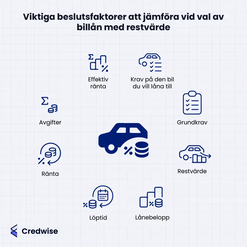 Bilden visar åtta viktiga faktorer att jämföra vid val av billån med restvärde. Faktorerna är effektiv ränta, krav på bilen, grundkrav, avgifter, ränta, löptid, lånebelopp och restvärde. Ikoner illustrerar varje faktor runt en central bilikon. Texten är placerad tydligt intill respektive ikon. Credwise-logotypen syns längst ner till vänster.
