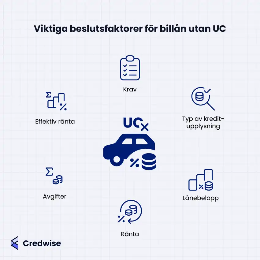Bilden visar viktiga beslutsfaktorer för billån utan UC, med en bil, procenttecken, staplade mynt och texten "UC X" i mitten som symboliserar lån utan kreditupplysning från UC. Runt bilen finns sex ikoner med tillhörande texter: krav (checklista), typ av kreditupplysning (förstoringsglas med bockmarkering och mynt), lånebelopp (staplade staplar, procent och mynt), ränta (pil runt mynt och procent), avgifter (mynt med summatecken) och effektiv ränta (summatecken, staplar och procent). Ikonerna förtydligar vilka faktorer som påverkar lånebeslutet. Layouten har en central struktur med beslutsfaktorerna placerade runt mitten.
