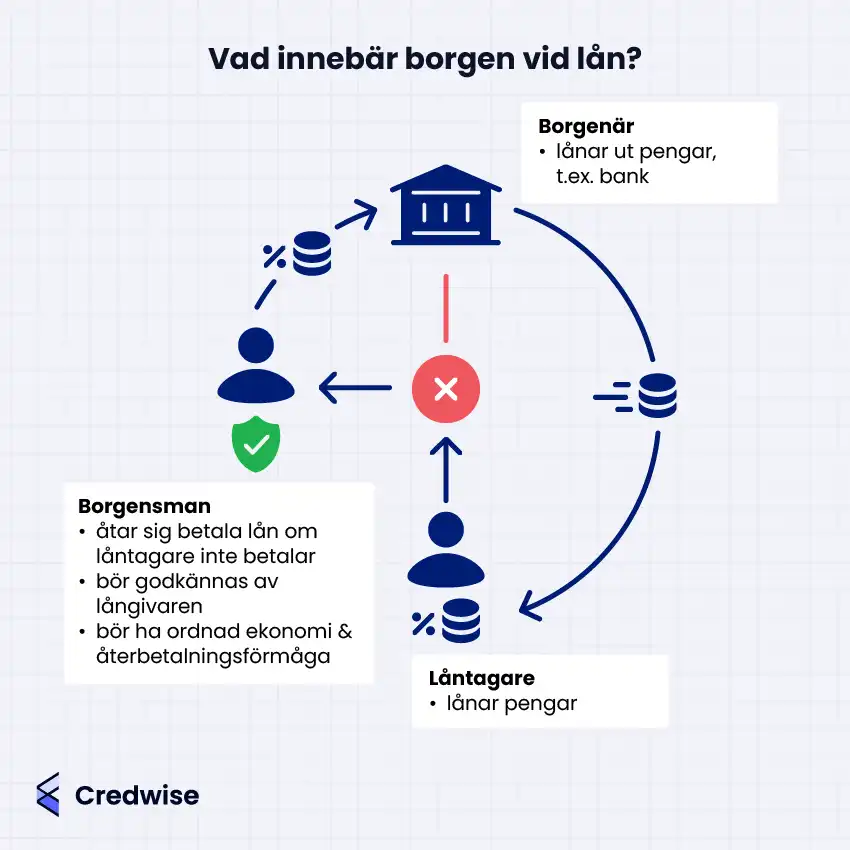 Bild som förklarar vad borgen innebär vid lån. En låntagare får pengar från en borgenär (t.ex. bank), men om låntagaren inte kan betala tillbaka tar borgensmannen på sig ansvaret att betala. Illustration visar pengaflödet mellan parterna och markerar med ett rött kryss när låntagaren inte betalar. Textförklaringar beskriver rollerna för borgenär, låntagare och borgensman. Logotypen Credwise syns längst ner till vänster.