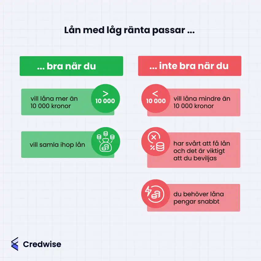 Illustration med texten: 'Lån med låg ränta passar...'. Bilden är uppdelad i två kolumner: en grön med texten 'bra när du' och en röd med texten 'inte bra när du'. Den gröna kolumnen visar att lån med låg ränta passar när du vill låna mer än 10 000 kronor eller vill samla ihop lån, medan den röda kolumnen visar att det inte passar när du vill låna mindre än 10 000 kronor, har svårt att få lån och det är viktigt att du beviljas, eller behöver låna pengar snabbt. Credwise-logotypen finns i det nedre vänstra hörnet.