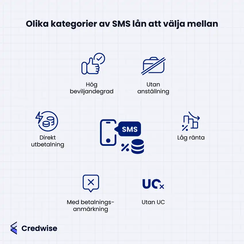 Bilden visar olika kategorier av SMS-lån som konsumenter kan välja mellan, till exempel lån med hög beviljandegrad, utan krav på anställning, med låg ränta och direkt utbetalning. Även alternativ som lån med betalningsanmärkning eller utan UC finns med. I mitten syns en mobiltelefon med texten "SMS", samt ikoner för pengar och ett procenttecken, vilket antyder kostnader eller ränta. Bilden har Credwise-logotypen längst ner till vänster.