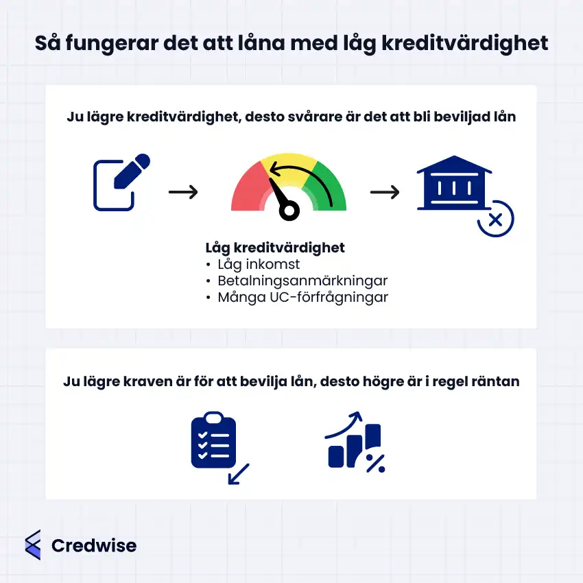 Illustration med texten: 'Så fungerar det att låna med låg kreditvärdighet'. Bilden visar att ju lägre kreditvärdighet, desto svårare är det att bli beviljad lån, med faktorer som låg inkomst, betalningsanmärkningar och många UC-förfrågningar. Den förklarar också att ju lägre kraven är för att bevilja lån, desto högre är i regel räntan. Credwise-logotypen finns i det nedre vänstra hörnet.