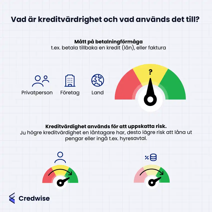 Bilden förklarar vad kreditvärdighet är och vad den används till. Kreditvärdighet presenteras som ett mått på betalningsförmåga för privatpersoner, företag och länder, illustrerat med en färgskala från rött till grönt. Den visar att kreditvärdighet används för att uppskatta risken vid utlåning eller avtal, där hög kreditvärdighet innebär lägre risk. Längst ner visas två mätare med pilar som pekar mot det gröna fältet, vilket symboliserar hög kreditvärdighet. Ovanför den ena mätaren finns en personikon, och ovanför den andra syns staplade mynt och ett procenttecken som symboliserar ränta eller ekonomiska villkor.