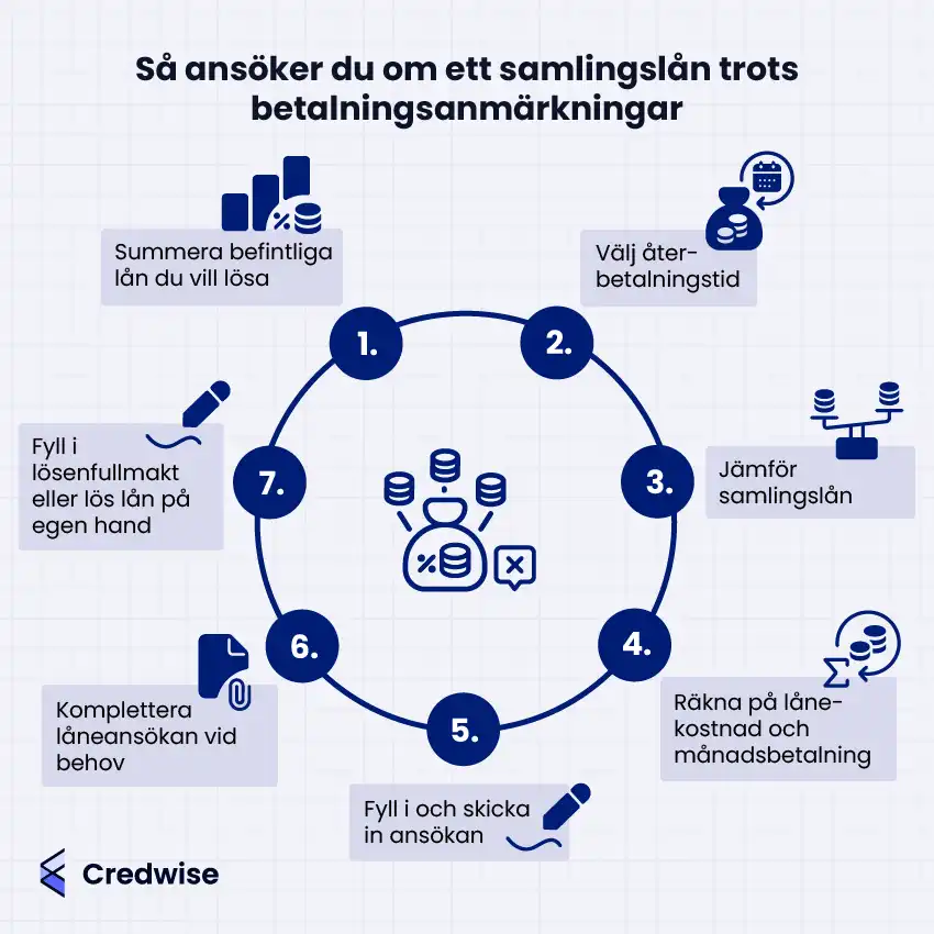 Bilden visar sju steg för hur du ansöker om ett samlingslån trots betalningsanmärkningar. Stegen är: 1) summera befintliga lån du vill lösa, 2) välj återbetalningstid, 3) jämför samlingslån, 4) räkna på lånekostnad och månadsbetalning, 5) fyll i och skicka in ansökan, 6) komplettera låneansökan vid behov, och 7) fyll i lösefullmakt eller lös lånen på egen hand. Varje steg är numrerat och illustrerat med en ikon. I mitten finns en bild på mynt som pekar till en pengapåse med mynt, procentecken och en symbol för betalningsanmärkning – detta symboliserar ett samlingslån trots betalningsanmärkningar.