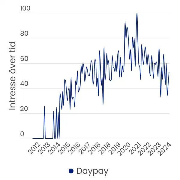 Graf från Google Trends som visar att månatlig sökvolym för "Daypay" i Sverige ökade något mellan år 2014 och 2021, för att därefter avta något fram till år 2024.