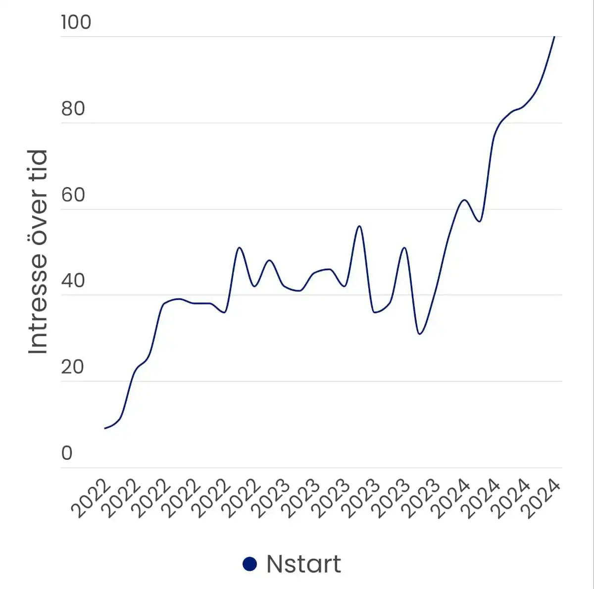 Graf hämtad från Google Trends som visar att månatlig sökvolym för "Nstart" i Sverige låg på ungefär samma nivå mellan åren 2020 och 2023, för att därefter öka från maj år 2024.