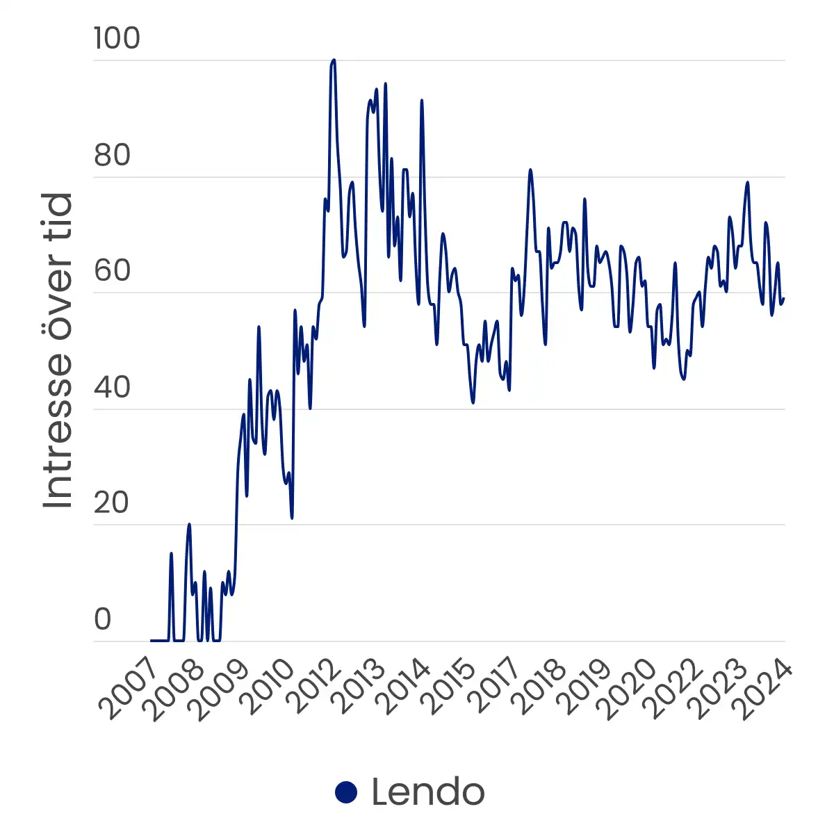Graf som visar att månatlig sökvolym på "Lendo" i Sverige ökade mellan åren 2007 till 2024 från Google Trends. Trafiken var som högst mellan januari år 2012 och juli år 2014.