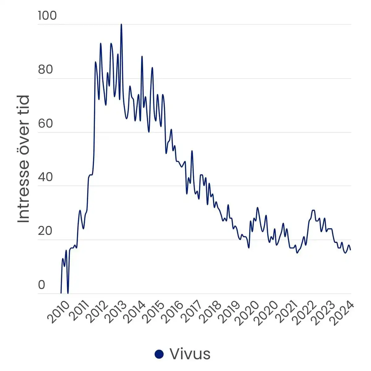 Graf som visar att månatlig sökvolym för "Vivus" i Sverige har minskat sedan januari år 2013 från Google Trends.