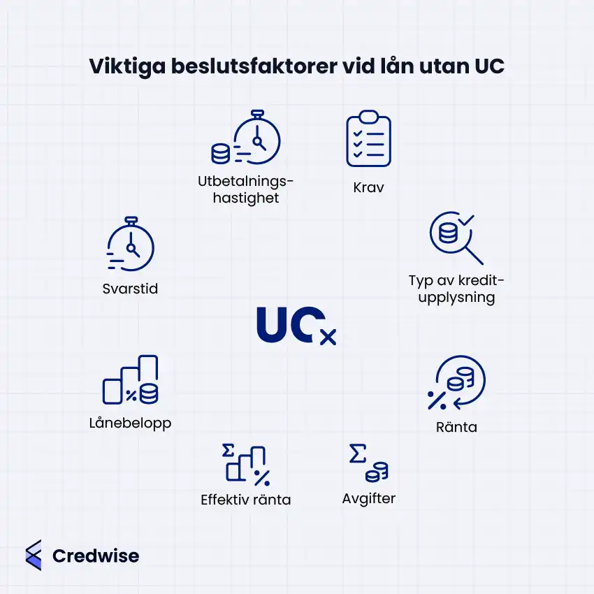 Illustration med texten: 'Viktiga beslutsfaktorer vid lån utan UC'. Bilden visar faktorer representerade med ikoner: utbetalningshastighet, krav, typ av kreditupplysning, ränta, avgifter, effektiv ränta, lånebelopp och svarstid. Centralt finns en ikon med texten 'UC' och ett kryss. Credwise-logotypen finns i det nedre vänstra hörnet.