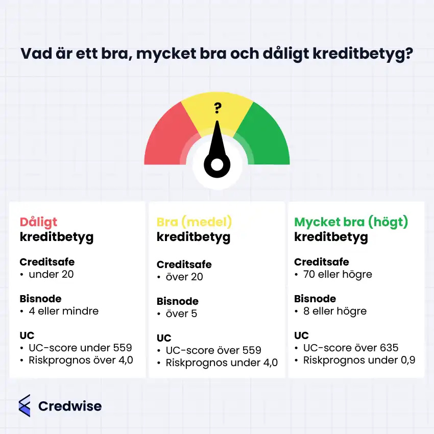 Bilden visar vad som räknas som dåligt, bra och mycket bra kreditbetyg enligt tre kreditupplysningsföretag: Creditsafe, Bisnode och UC. För ett dåligt betyg anges t.ex. UC-score under 559 och riskprognos över 4,0. Ett bra betyg innebär något bättre värden, medan ett mycket bra kreditbetyg innebär bland annat UC-score över 635 och riskprognos under 0,9. En färgad mätare med rött, gult och grönt illustrerar nivåerna. Bilden hjälper till att tolka vad olika kreditbetyg betyder i praktiken.