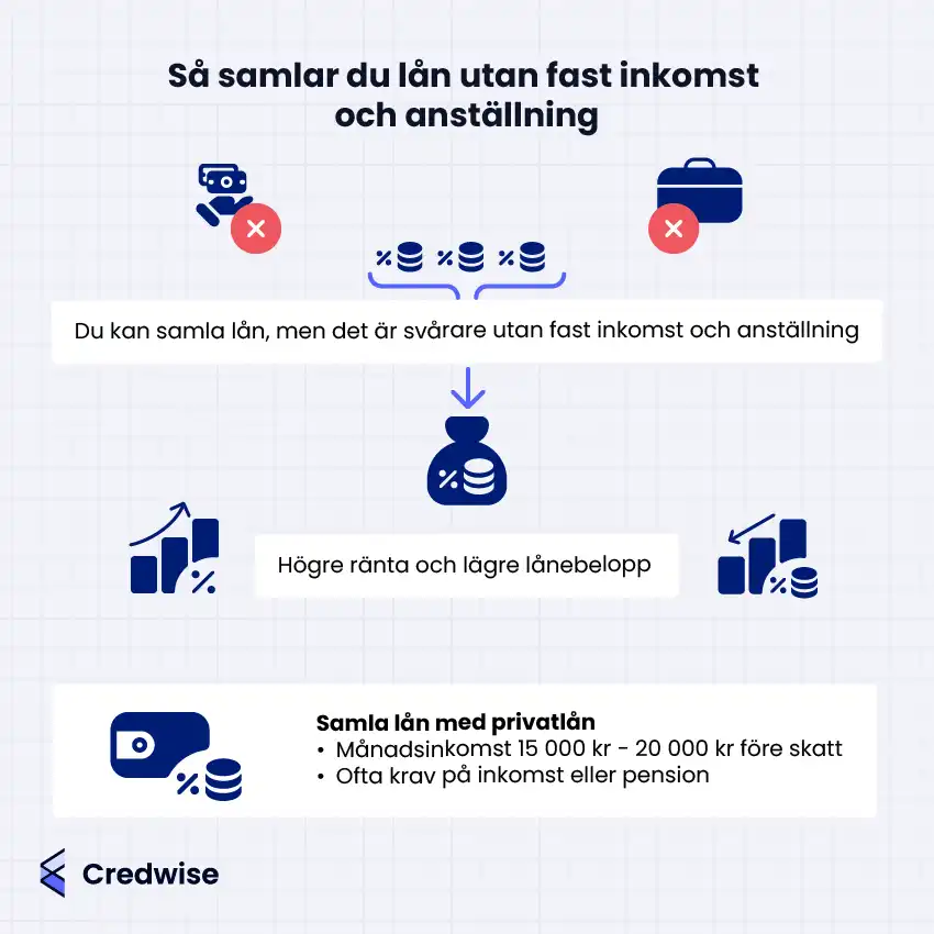 Bilden visar att det är möjligt att samla lån utan fast inkomst och anställning, men att det är svårare. Ikoner med ett rött kryss över en hand med pengar och en portfölj illustrerar avsaknad av inkomst och anställning. Samlingen av lån visualiseras med staplade mynt med procenttecken som förs samman till en pengapåse med samma symboler. Detta leder ofta till högre ränta och lägre lånebelopp, vilket förstärks med ikoner för ökande och minskande stapeldiagram, procenttecken och mynt. Längst ner visas att lån kan samlas med privatlån, ofta med krav på inkomst eller pension, illustrerat med plånbok, procenttecken och staplade mynt.