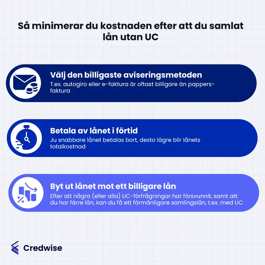 Bilden visar tre tips under rubriken "Så minimerar du kostnaden efter att du samlat lån utan UC". Tipsen är: välj den billigaste aviseringsmetoden, betala av lånet i förtid, och byt ut lånet mot ett billigare lån. Varje tips har en tillhörande ikon: ett kuvert med pengar, en klocka och ett diagram med en pil nedåt. Längst ner syns logotypen för Credwise.
