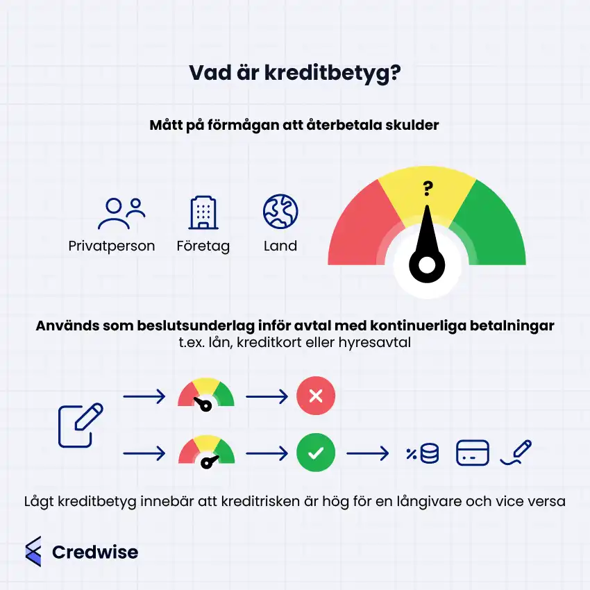 Bilden förklarar vad ett kreditbetyg (kreditscore) är och hur det används. Ett kreditbetyg är ett mått på förmågan att återbetala skulder och kan gälla privatpersoner, företag eller länder. En färgad mätare visar nivåer från låg till hög kreditbetyget. Bilden visar att kreditbetyg används som beslutsunderlag inför avtal med kontinuerliga betalningar, som lån, kreditkort eller hyresavtal. Ett lågt kreditbetyg innebär hög kreditrisk och kan leda till avslag, medan ett högt kreditbetyg kan leda till godkänd ansökan.