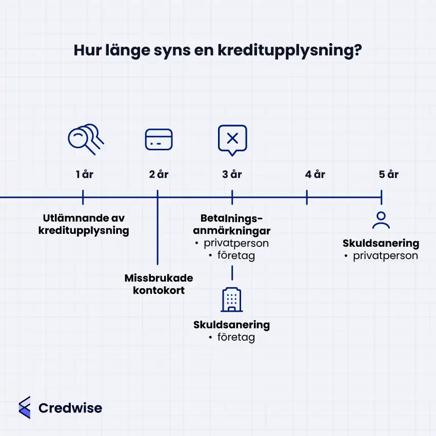Bilden visar en tidslinje från 1 till 5 år och illustrerar hur länge olika uppgifter får sparas i kreditupplysningsregister enligt lag. Utlämnade kreditupplysningar sparas i 1 år, missbrukade kontokort i 2 år, betalningsanmärkningar och skuldsanering för företag i 3 år, och skuldsanering för privatpersoner i 5 år. Ikoner representerar varje typ av uppgift. Bilden åskådliggör regler för gallring enligt kreditupplysningslagen och IMY:s riktlinjer. Den tydliggör att lagringstiden varierar beroende på typ av information.
