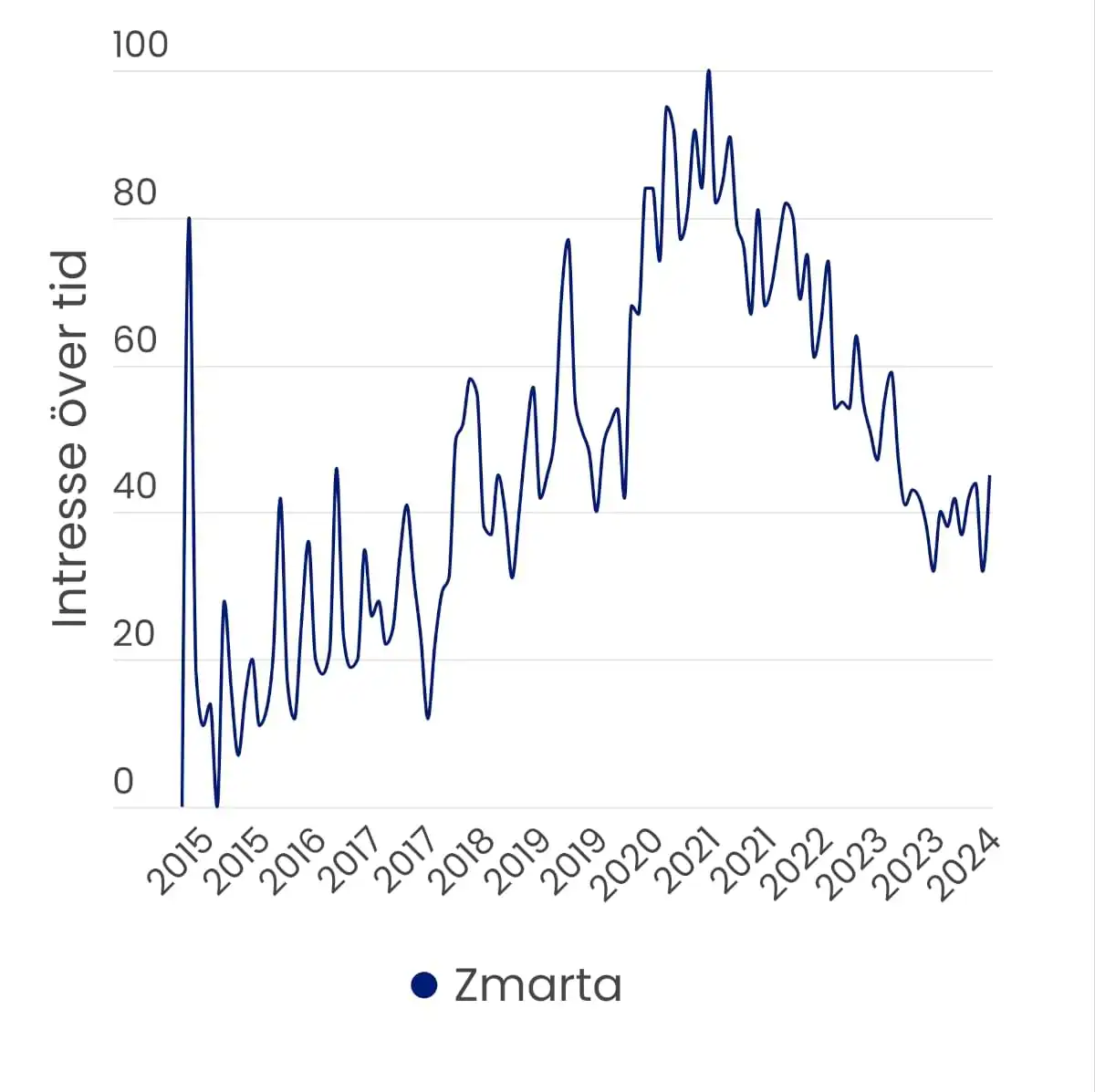 Graf hämtad från Google Trends som visar att månatlig sökvolym för "Zmarta" i Sverige sammantaget ökade mellan åren 2015 och 2021, för att därefter börja avta.