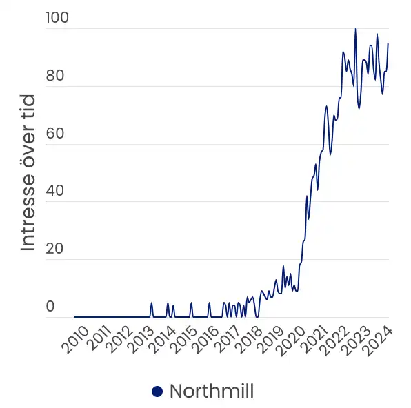 Graf som visar att månatlig sökvolym för "Northmill" i Sverige har ökat från år 2017 till juni år 2024 från Google Trends.