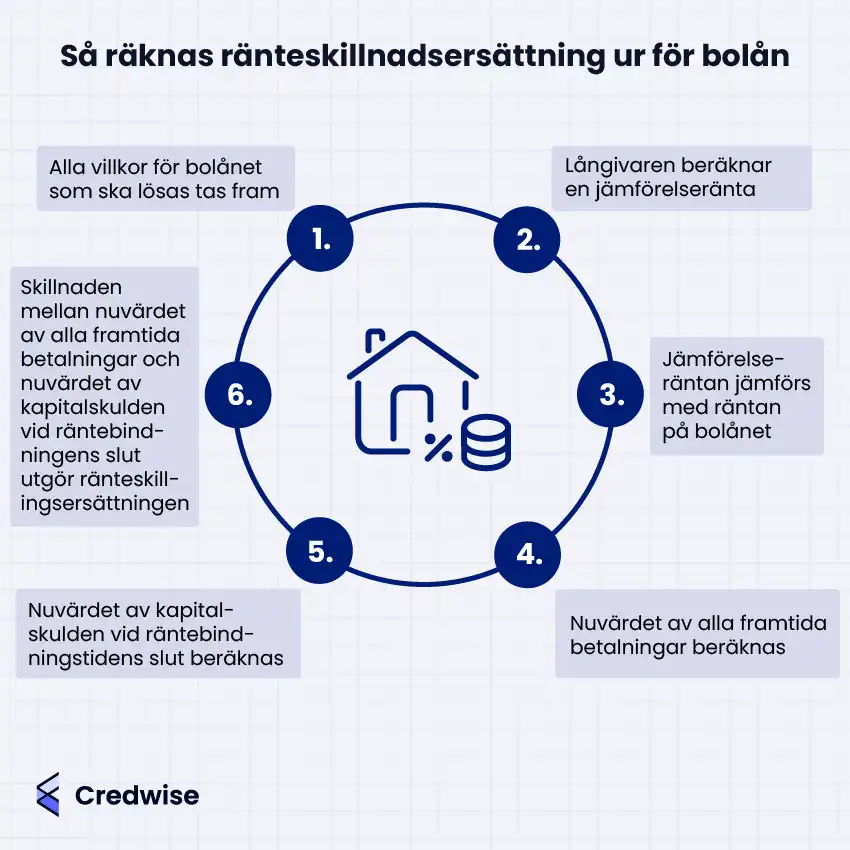 Bilden visar hur ränteskillnadsersättning för bolån räknas ut i sex steg, visualiserat i en cirkel med siffror, ikoner och pilar. Stegen omfattar att ta fram lånevillkor, beräkna och jämföra jämförelseränta, räkna ut nuvärden för framtida betalningar och kapitalskuld. Skillnaden mellan dessa utgör ränteskillnadsersättningen. I mitten finns en husikon med procenttecken och staplade mynt som symboliserar bolånet.