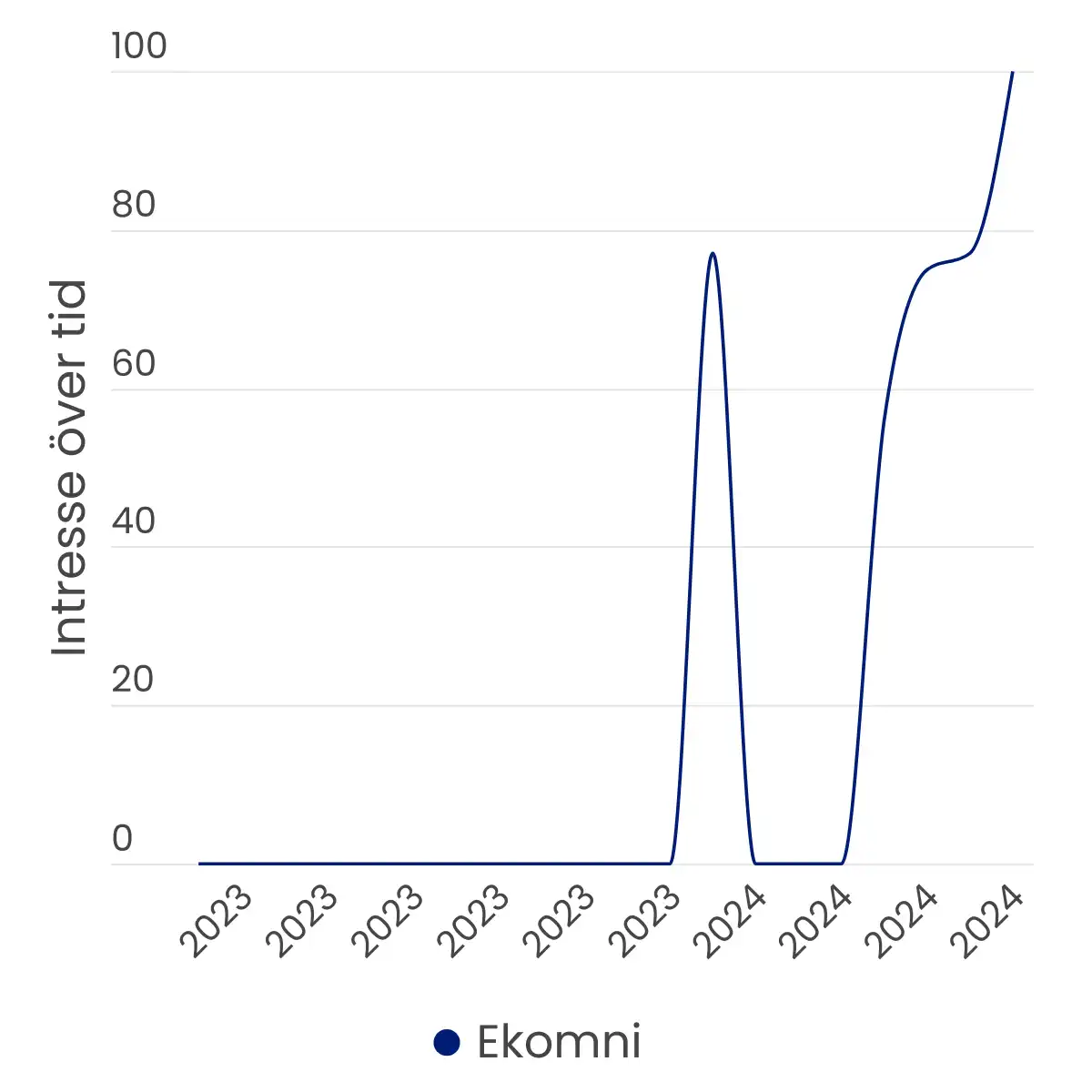 Graf från Google Trends som visar att månatlig sökvolym för "Ekomni" i Sverige haft flera toppar mellan åren 2023 och 2024, för att dessemellan minska.