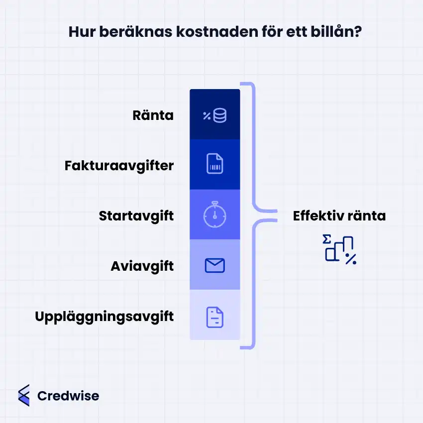 Illustration av vad som ingår i kostnad för billån: ränta, fakturaavgift, startavgift, aviavgift och uppläggningsavgift.